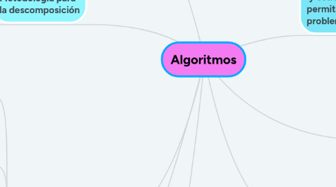 Mind Map: Algoritmos