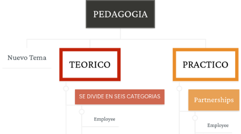 Mind Map: PEDAGOGIA