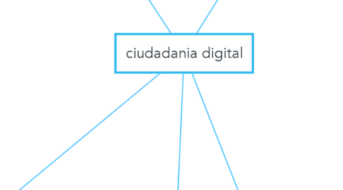 Mind Map: ciudadania digital