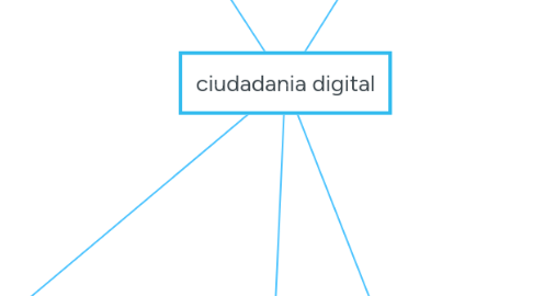 Mind Map: ciudadania digital