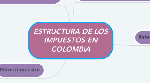 Mind Map: ESTRUCTURA DE LOS IMPUESTOS EN COLOMBIA