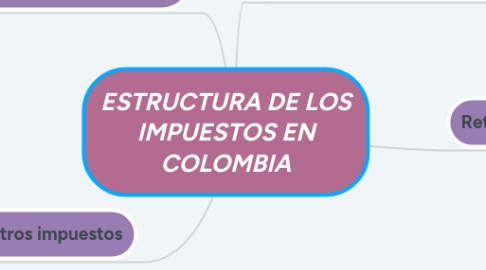 Mind Map: ESTRUCTURA DE LOS IMPUESTOS EN COLOMBIA