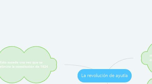 Mind Map: La revolución de ayutla