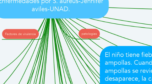 Mind Map: Enfermedades por S. aureus-Jennifer aviles-UNAD.