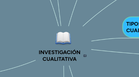 Mind Map: INVESTIGACIÓN CUALITATIVA