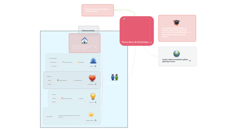 Mind Map: Teoría ética de Aristóteles