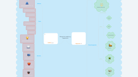 Mind Map: Manejo de conflictos y negociación