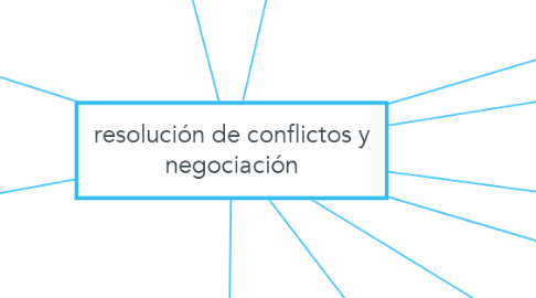Mind Map: resolución de conflictos y negociación