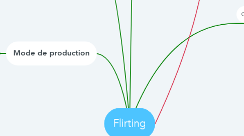Mind Map: Flirting