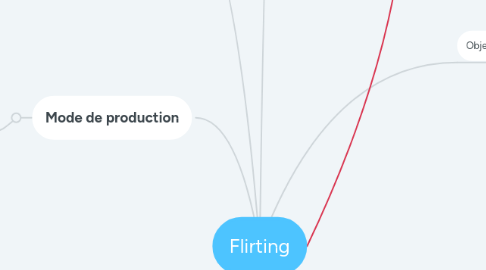 Mind Map: Flirting