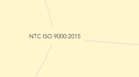 Mind Map: NTC ISO 9000:2015