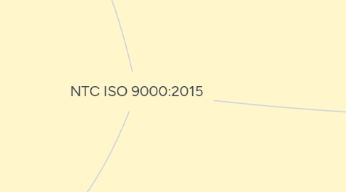 Mind Map: NTC ISO 9000:2015