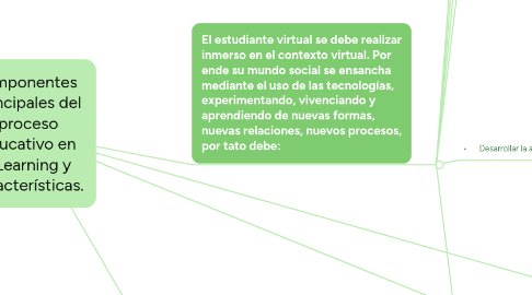 Mind Map: componentes principales del proceso educativo en ELearning y características.