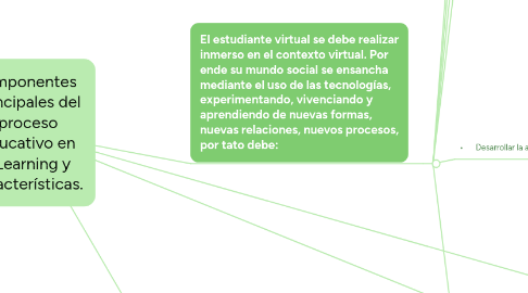 Mind Map: componentes  principales del proceso educativo en ELearning y características.