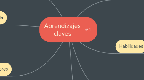 Mind Map: Aprendizajes claves