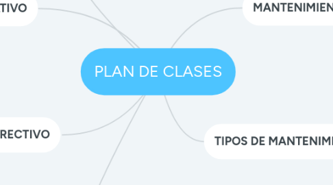 Mind Map: PLAN DE CLASES