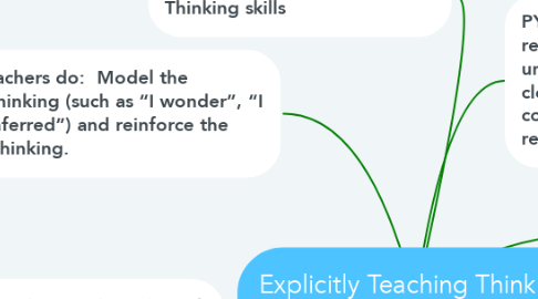 Mind Map: Explicitly Teaching Thinking Skills