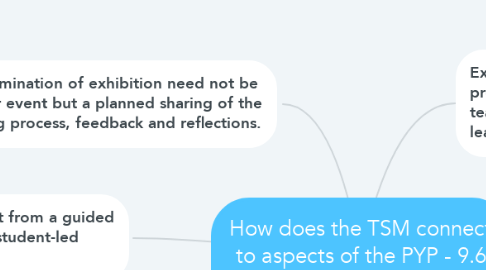 Mind Map: How does the TSM connect to aspects of the PYP - 9.6 Exhibition Journey