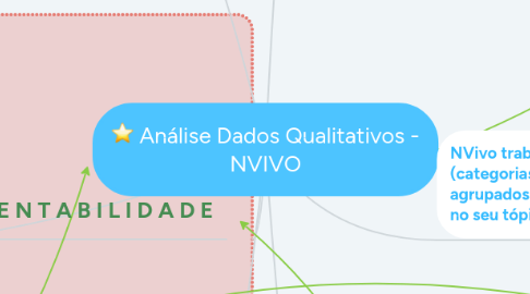 Mind Map: Análise Dados Qualitativos - NVIVO