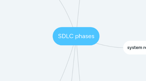 Mind Map: SDLC phases