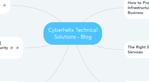 Mind Map: Cyberhelix Technical Solutions - Blog