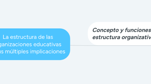 Mind Map: La estructura de las organizaciones educativas y sus múltiples implicaciones