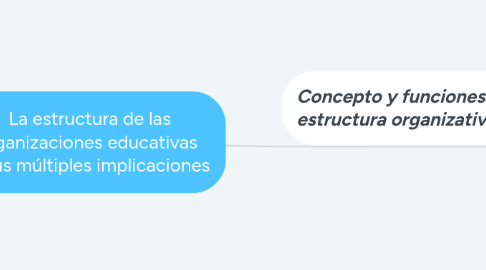 Mind Map: La estructura de las organizaciones educativas  y sus múltiples implicaciones