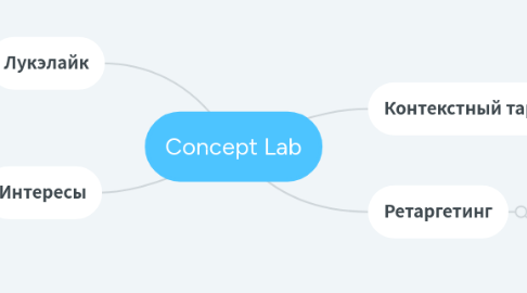 Mind Map: Электронная торговля