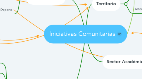 Mind Map: Iniciativas Comunitarias