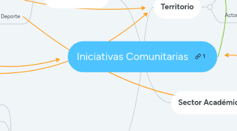 Mind Map: Iniciativas Comunitarias