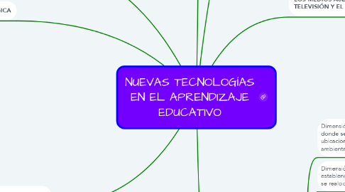 Mind Map: NUEVAS TECNOLOGÍAS EN EL APRENDIZAJE EDUCATIVO