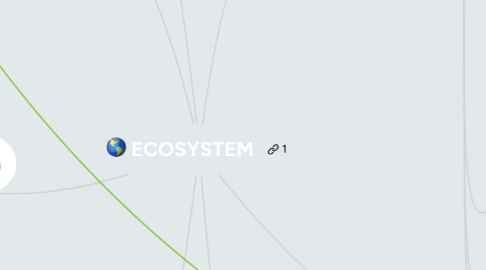 Mind Map: ECOSYSTEM