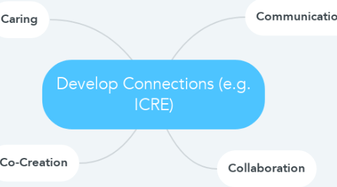 Mind Map: Develop Connections (e.g. ICRE)