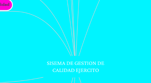Mind Map: SISEMA DE GESTION DE CALIDAD EJERCITO