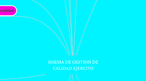 Mind Map: SISEMA DE GESTION DE CALIDAD EJERCITO