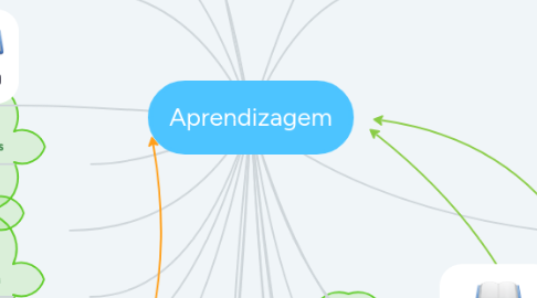 Mind Map: Aprendizagem