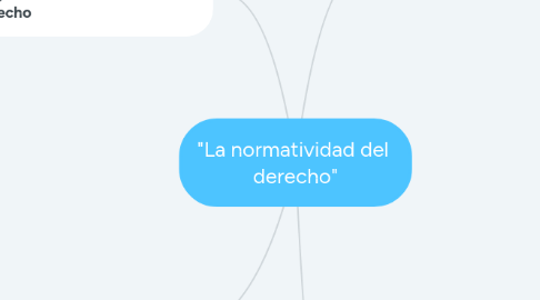 Mind Map: "La normatividad del derecho"