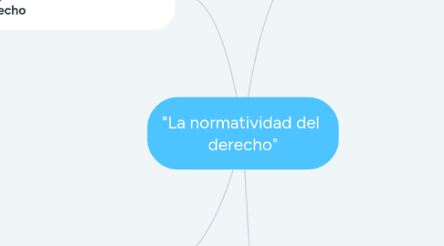 Mind Map: "La normatividad del  derecho"