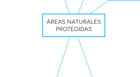 Mind Map: ÁREAS NATURALES PROTEGIDAS