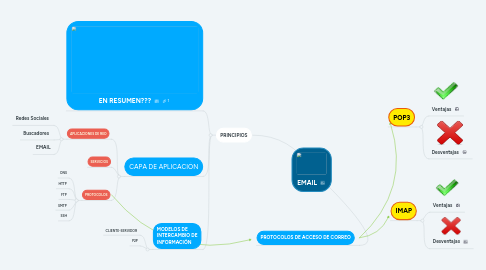 Mind Map: EMAIL