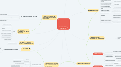 Mind Map: INVESTIGACION CUALITATIVA