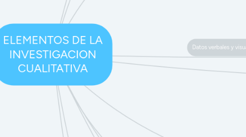 Mind Map: ELEMENTOS DE LA INVESTIGACION CUALITATIVA