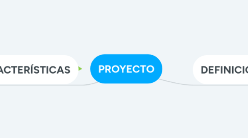 Mind Map: PROYECTO