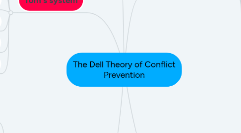 Mind Map: The Dell Theory of Conflict Prevention