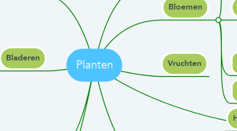 Mind Map: Planten
