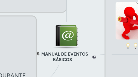 Mind Map: MANUAL DE EVENTOS BÁSICOS