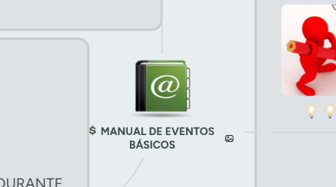 Mind Map: MANUAL DE EVENTOS  BÁSICOS