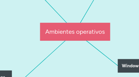 Mind Map: Ambientes operativos