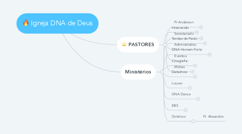 Mind Map: Igreja DNA de Deus
