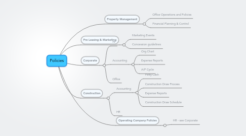 Mind Map: Policies